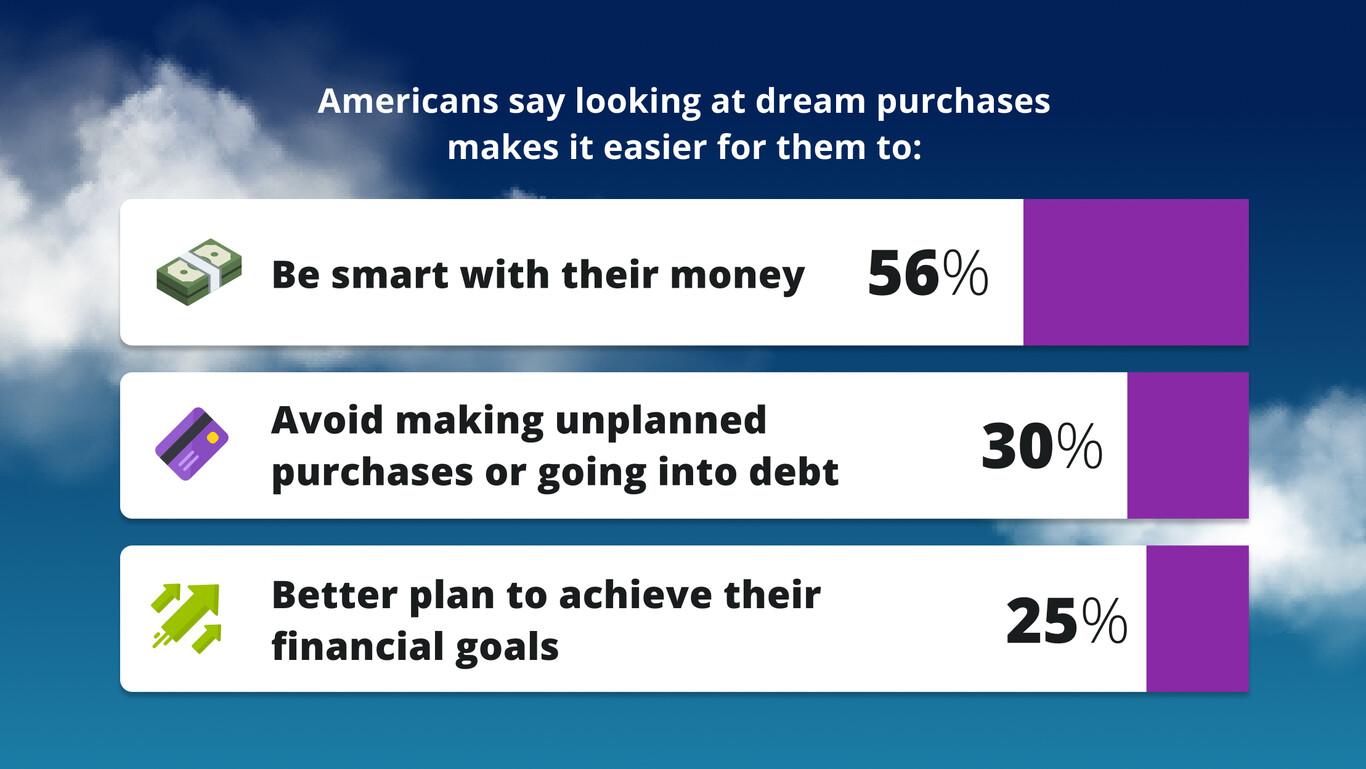 Americans say looking at dream purchases helps them be smart with money, avoid making unplanned purchases, and better plan to achieve their financial goals.